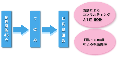 図:受講の流れ